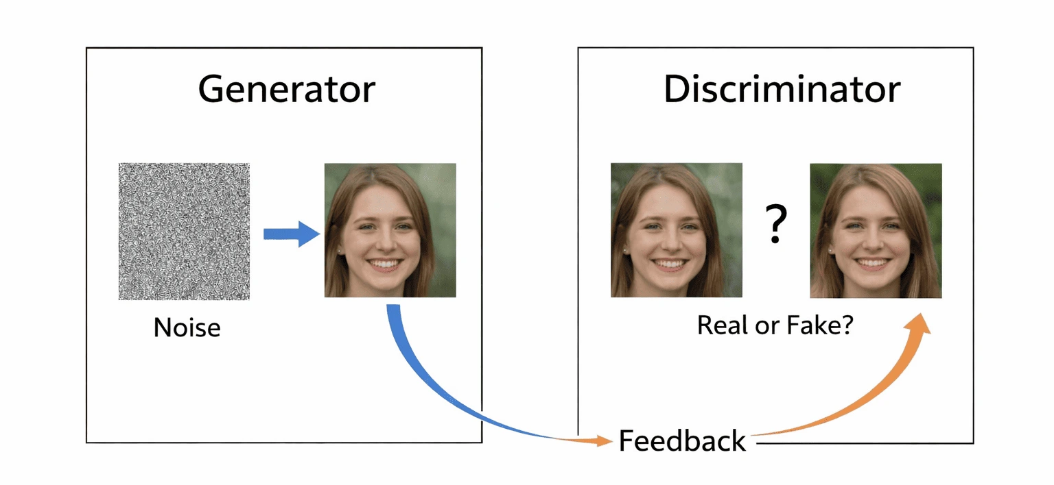 How GANs Work: Generator and Discriminator Feedback Loop Diagram showing how a GAN works: a Generator converts noise into a synthetic face image, which is sent to a Discriminator alongside a real face to determine if it is real or fake, with feedback looping back to improve the Generator