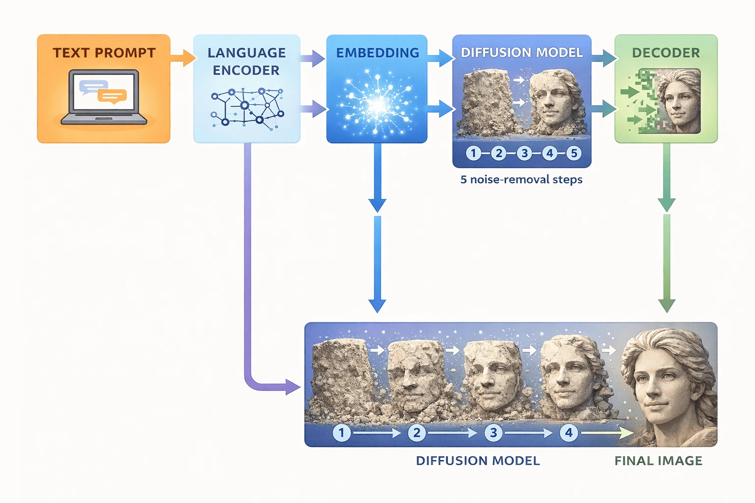 Text-to-Image Generation Pipeline: Language Encoder, Embedding, Diffusion Model, and Decoder Flowchart of a text-to-image AI pipeline: a text prompt is processed by a language encoder into an embedding, which guides a diffusion model through five noise-removal steps, and a decoder outputs the final image